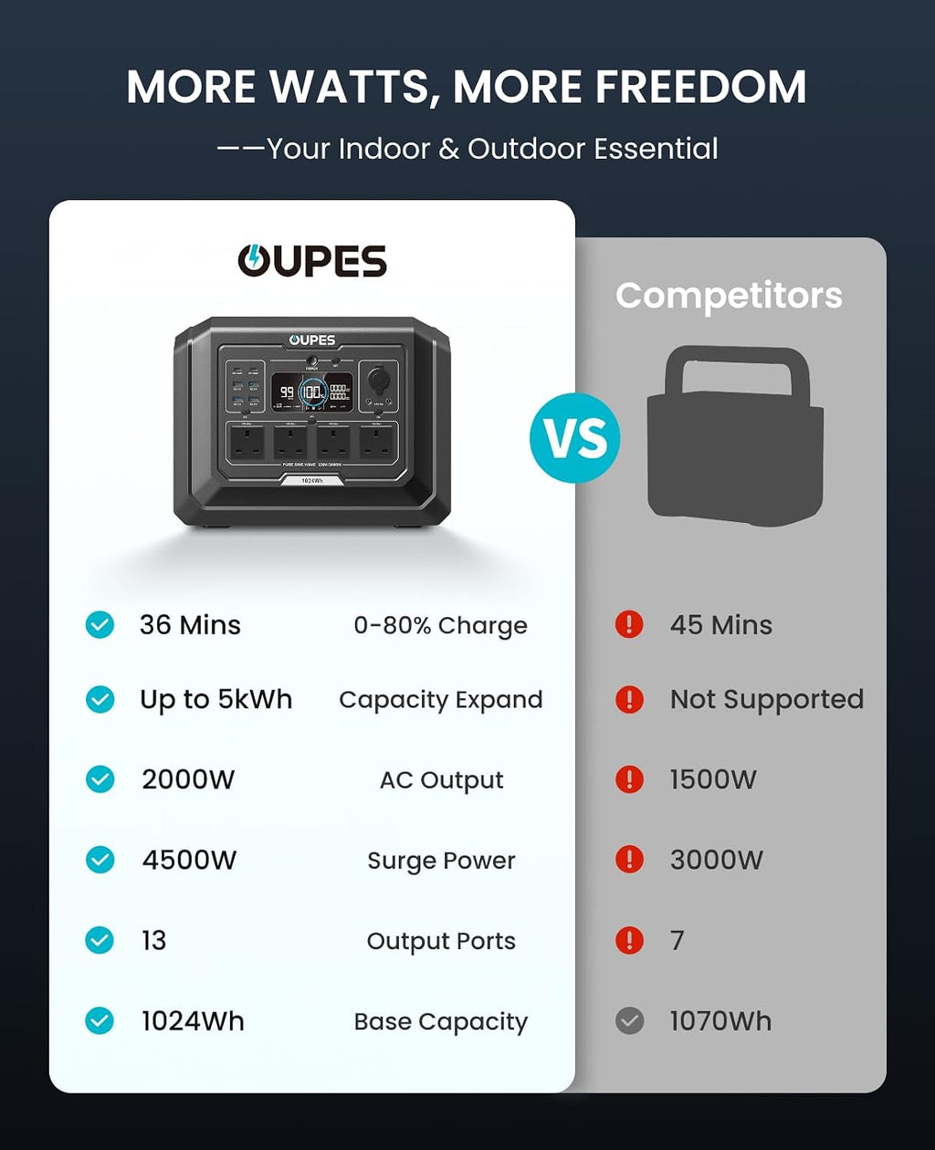 2048Wh Portable Power Station 2000W LiFePO4 Battery with UPS & Fast Charging